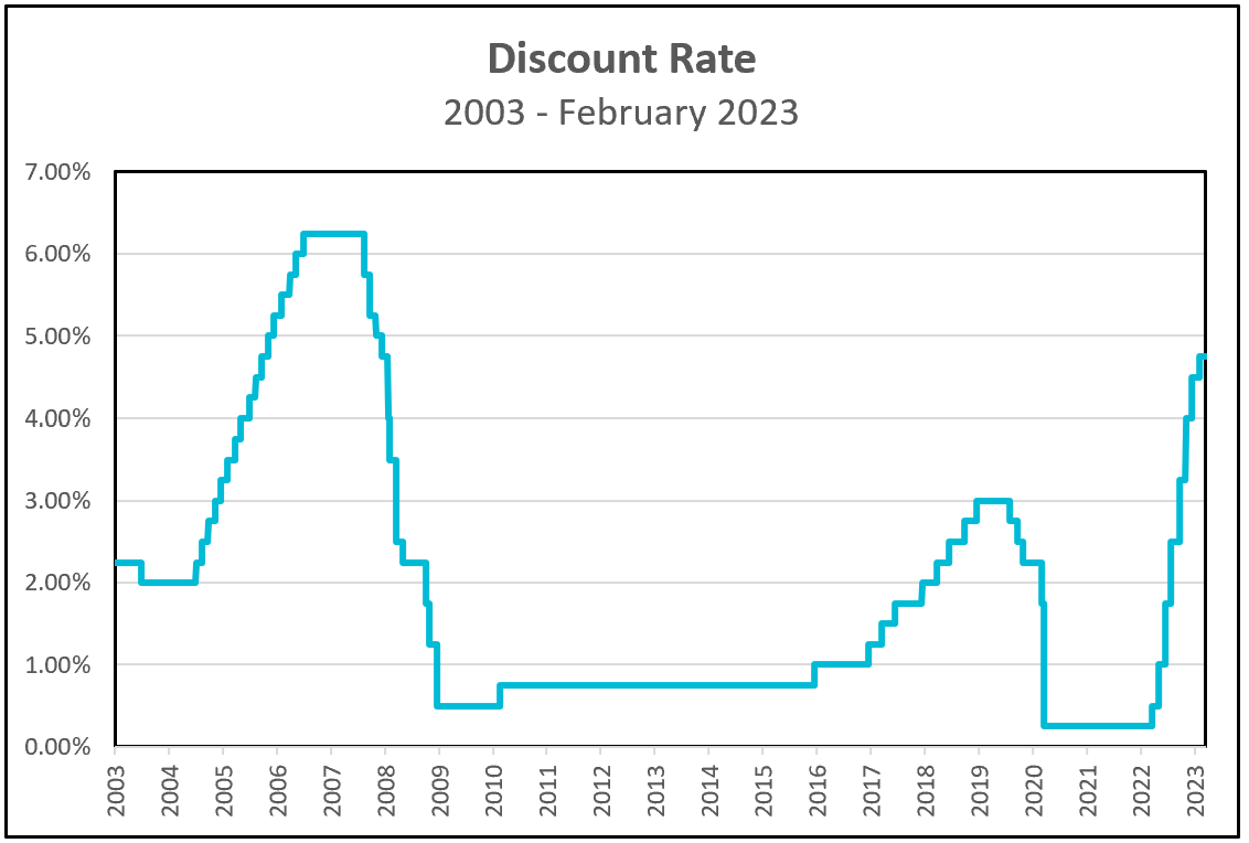 Definition of Discount Rate Higher Rock Education
